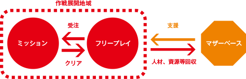 ゲームの流れ